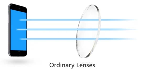 Diagram of an ordinary eyewear lens showing blue light from a smartphone passing through unfiltered, illustrating standard lens limitations.