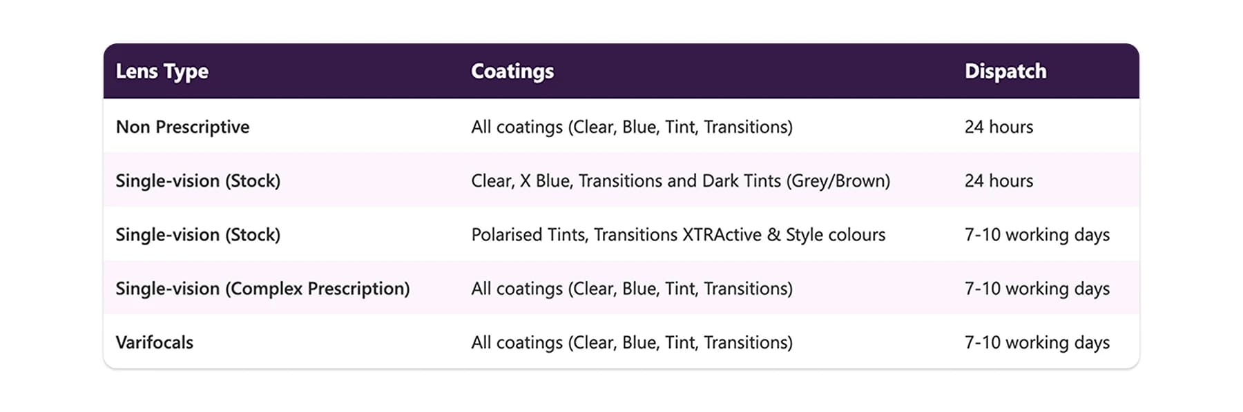 What is the estimated time for my order to be processed?