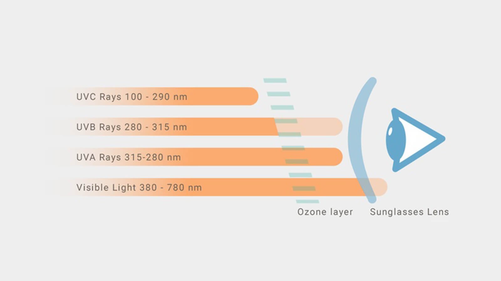 Is 100% UV protection enough?