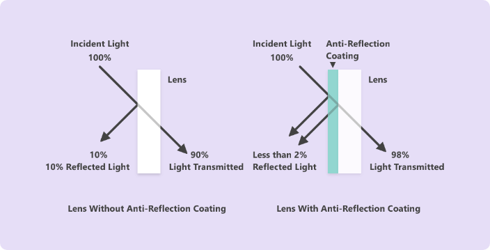 Anti-Reflective-Lenses-Works