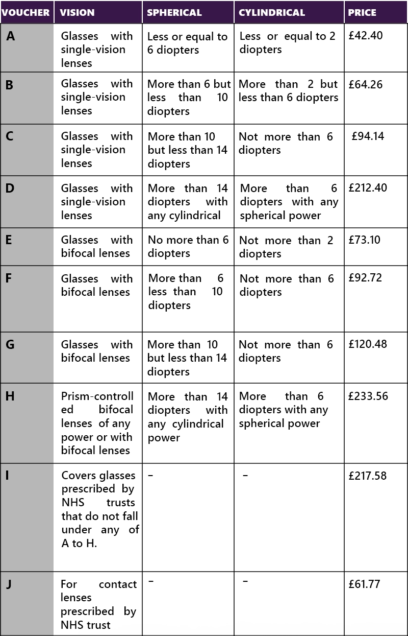 10 Different NHS Vouchers