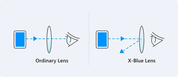 Standard Lens Vs X-Blue Lens