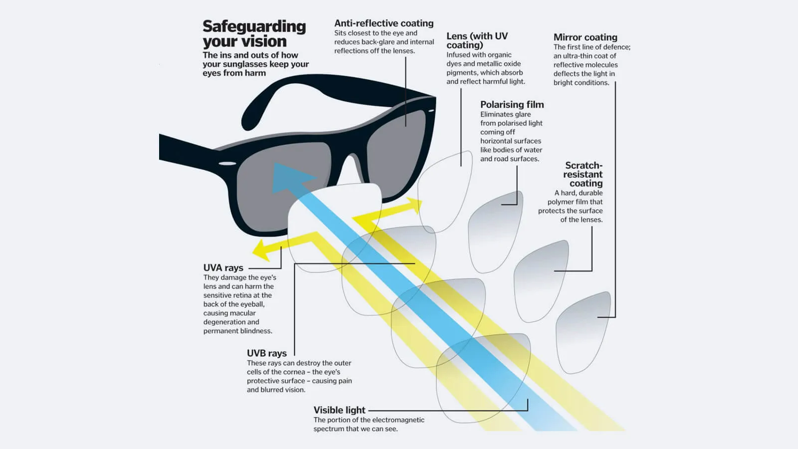 Difference between UV lenses and polarized lenses