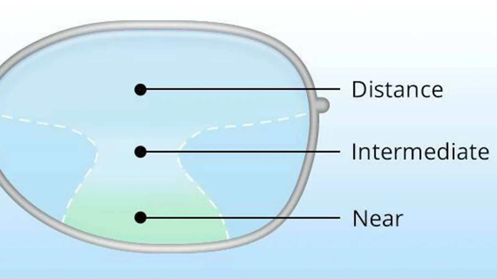 Three different zones of Varifocal lenses
