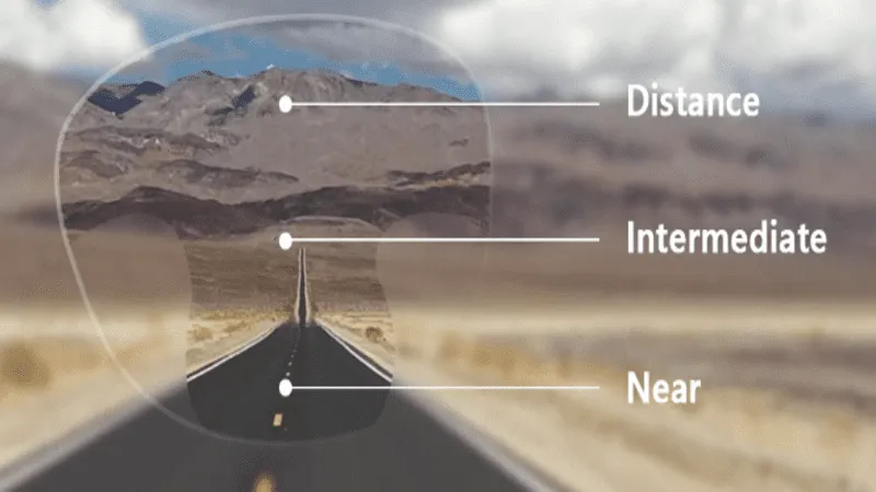 Image showing the different prescription zones of a varifocal lenses