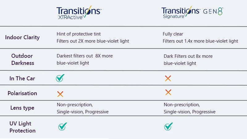 What Are the Different Types and Shades of Transition Lenses?