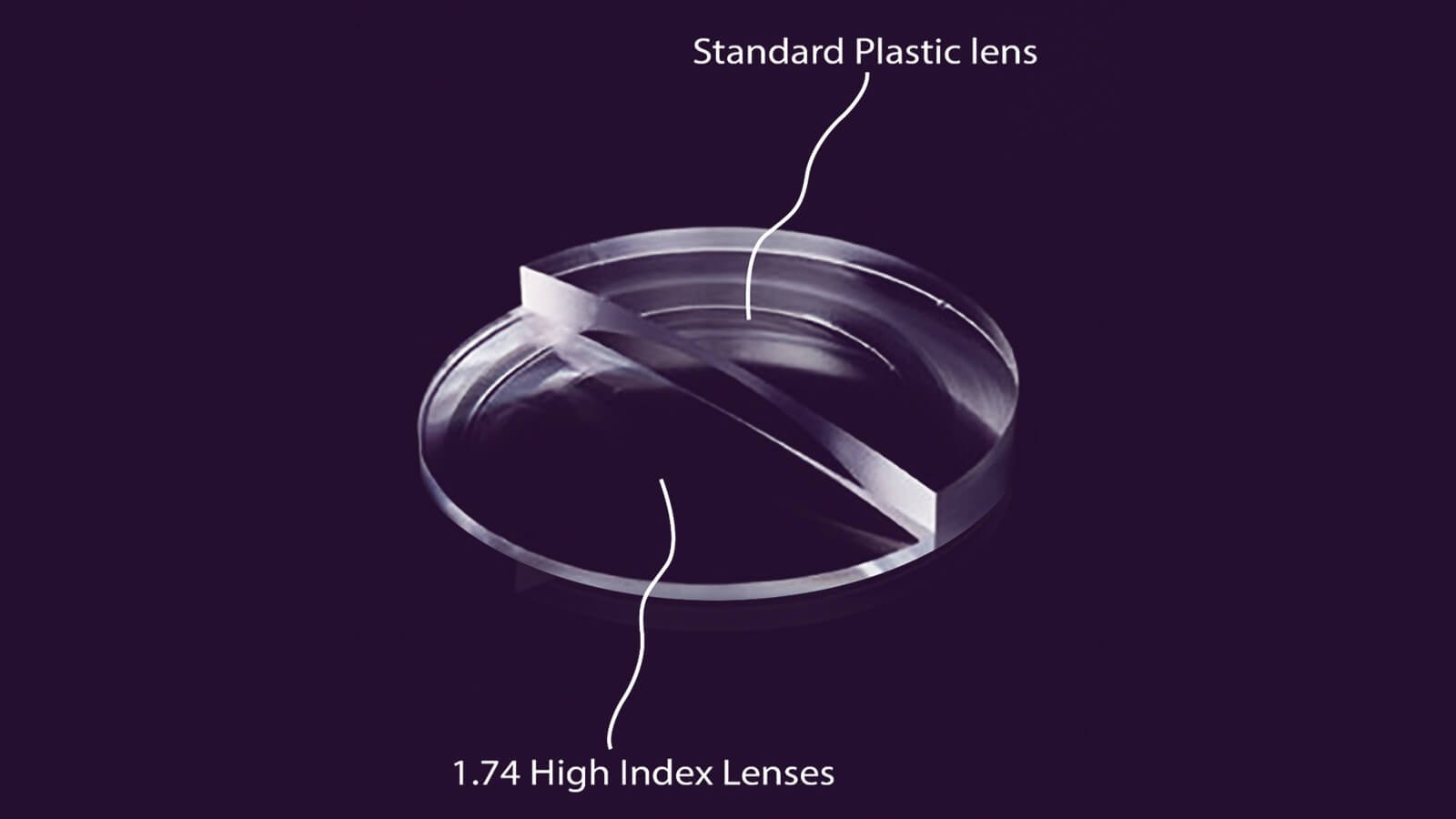 Difference between High-index lenses and Standard lenses