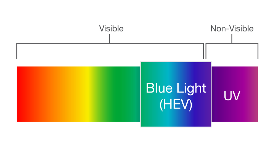 Get to the bottom of the harmful light by looking in to the spectrum