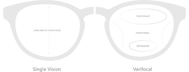 Prescritpion lenses Single Vision, Intermediate lenses, Varifocal and Prism Correction are available at Specscart®