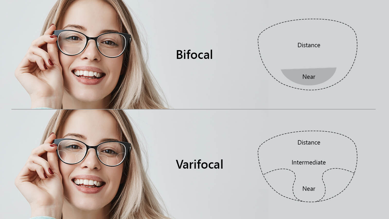 Understand the difference between bifocal and progressive.